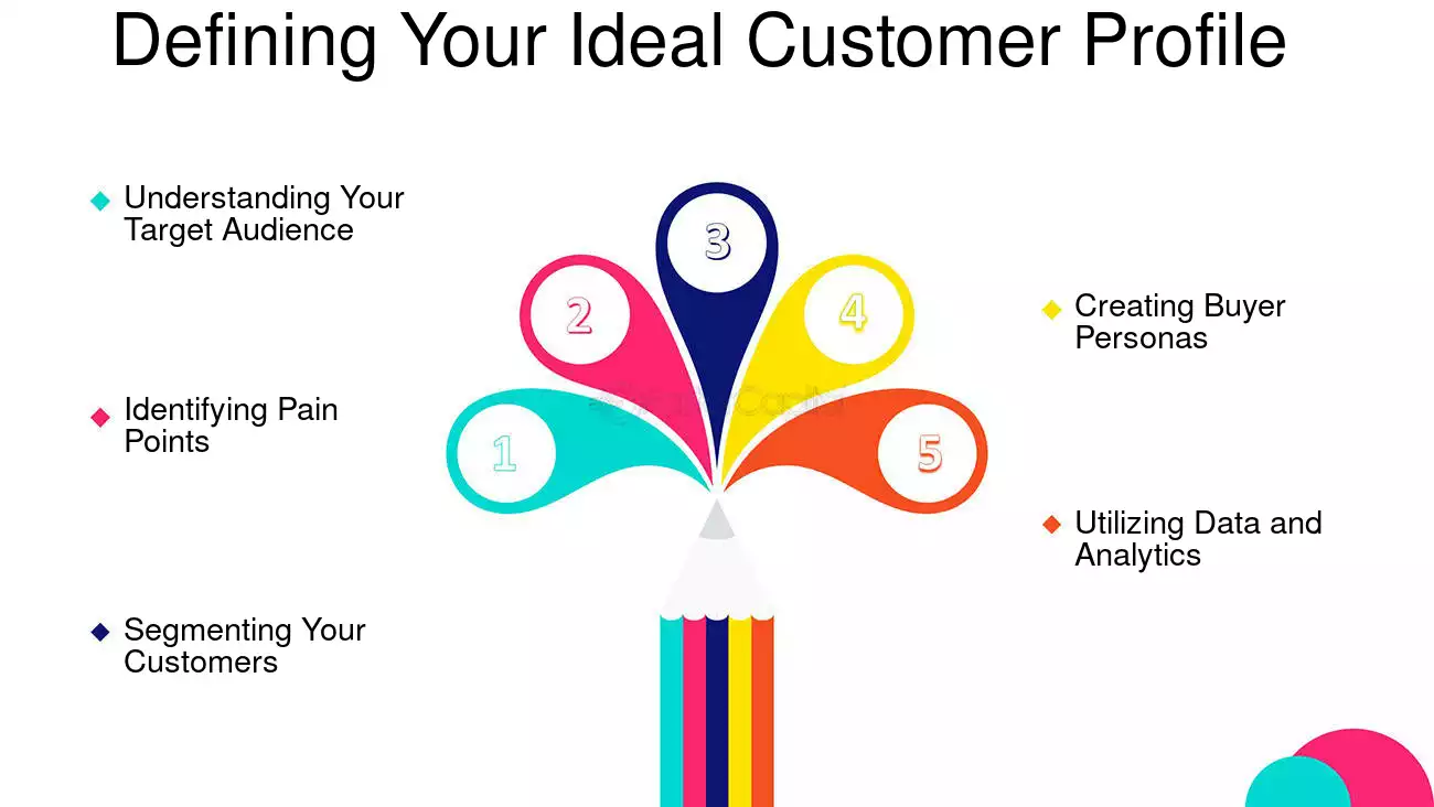 Define Ideal Customer