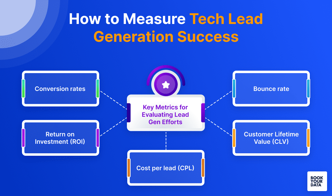 Measure and scale lead generation